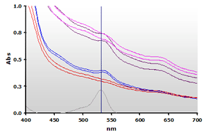 Muscle spectra without exraction