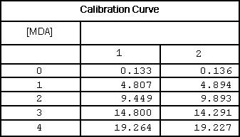 Calibrator data of 3rd derivative peaks at 514 nm