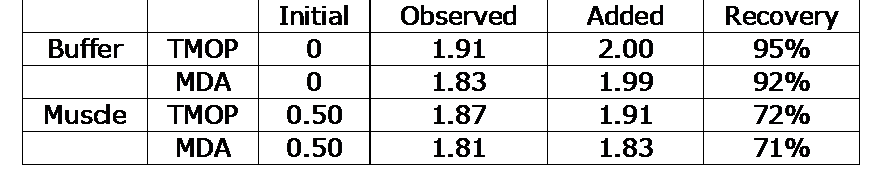 Recovery of MDA added to muscle homogenates and Assay Buffer