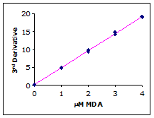 Example calibration curve