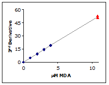 The 3rd derivative of a 10.8 µM MDA sample 