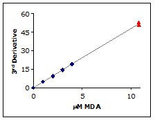 The 3rd derivative of a 10.8 µM MDA sample
