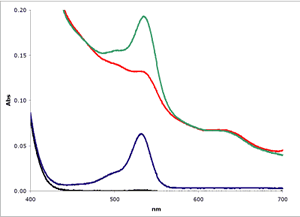 Zero Order Spectra