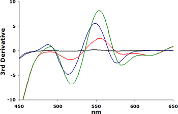 Derivative spectra of the TBA-MDA reaction mixtures from the preceding figure.